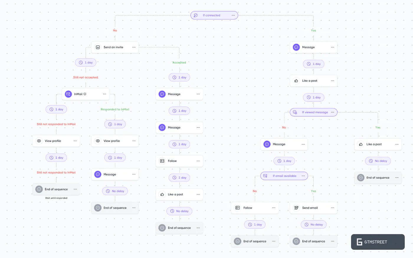 Dripify sequence builder: If connected condition, invite step forking on acceptance, If viewed message and If email available